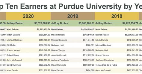 purdue salary guide 2022